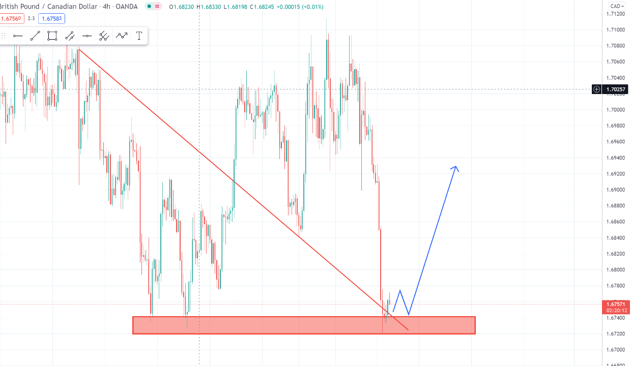 gbpcad 3