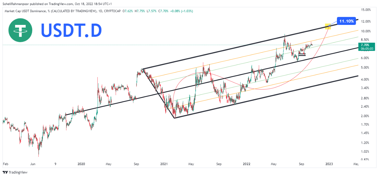 USDT.D