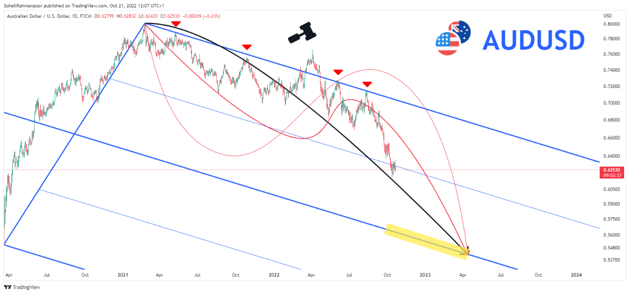 #AUDUSD 1D