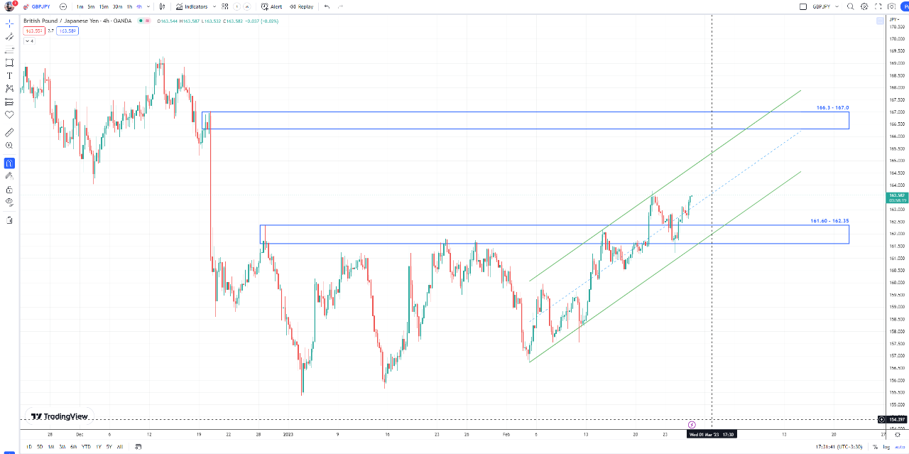 GBPJPY, H4