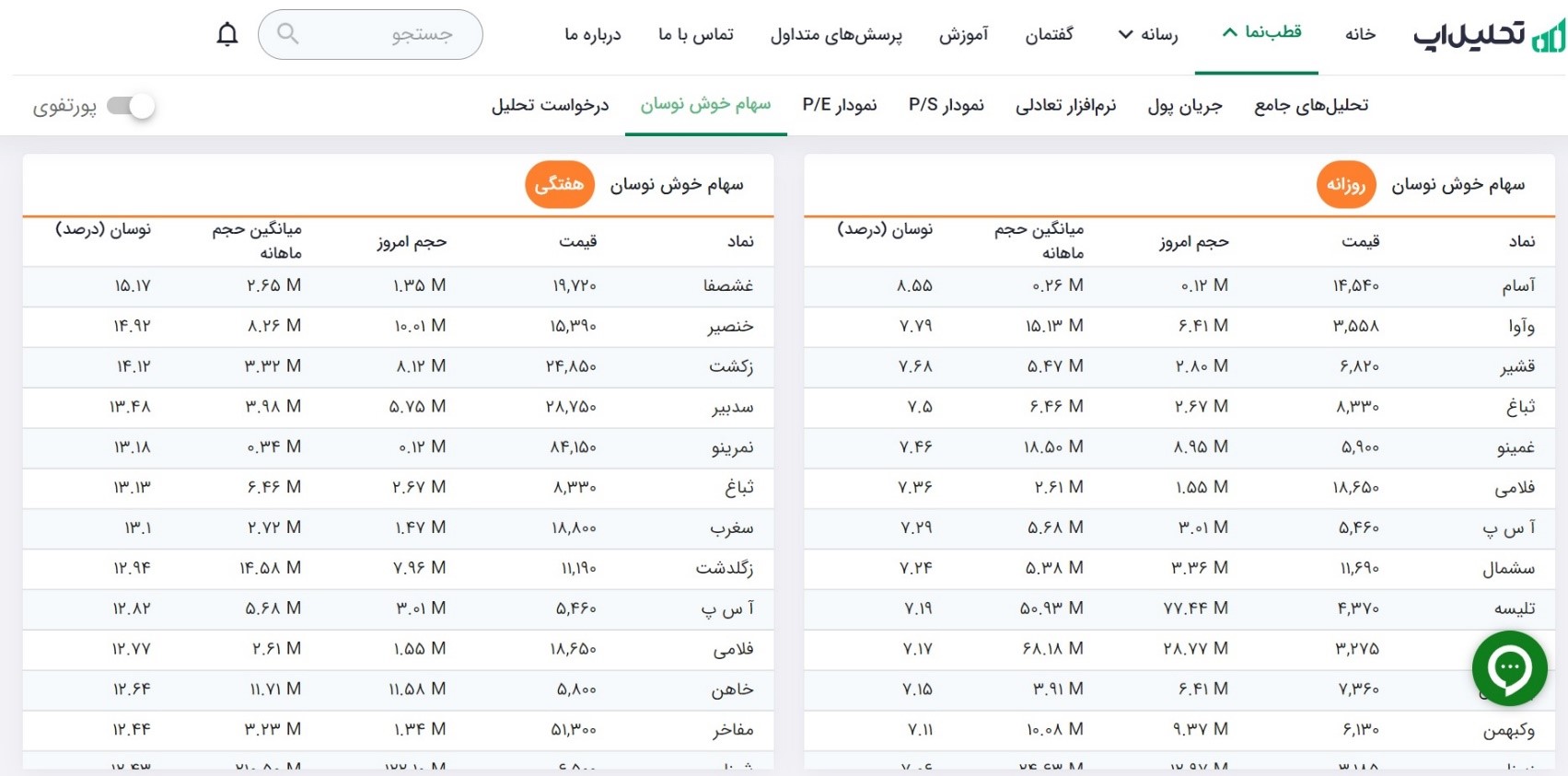 پر نوسان ترین و کم نوسان ترین روزهای هفته