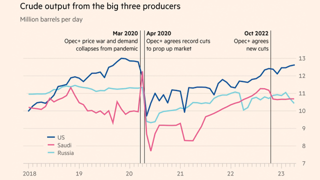 تولید نفت خام از سه تولیدکننده بزرگ